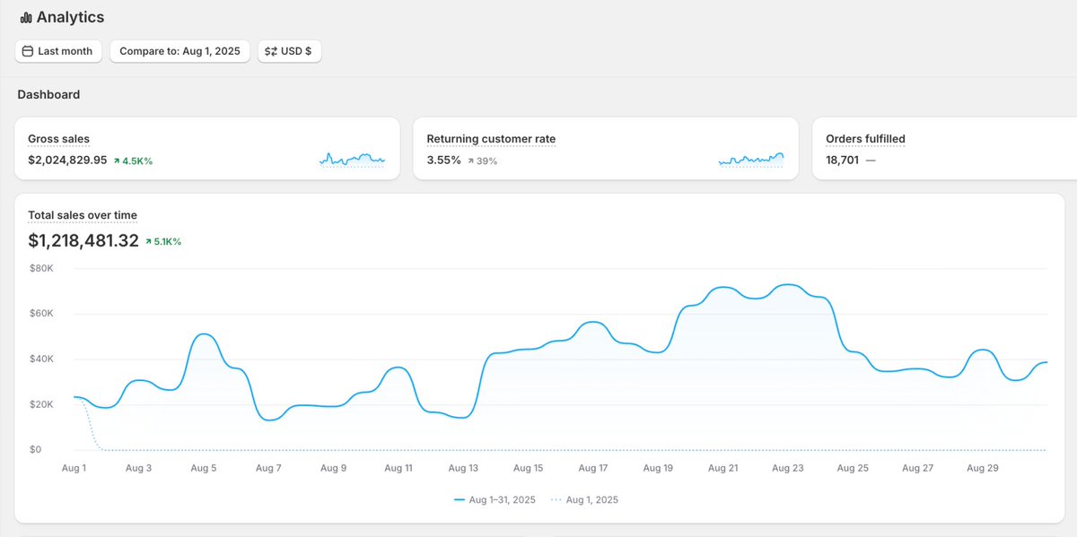 $3.7M+ in 30 days.
37,000+ orders.
Top 0.01% of all Ecom Twitter
That’s the power of Supremium.

👇 Here’s how the top 0.01% of brands protect &amp; scale their brands on Meta // Facebook 🧵