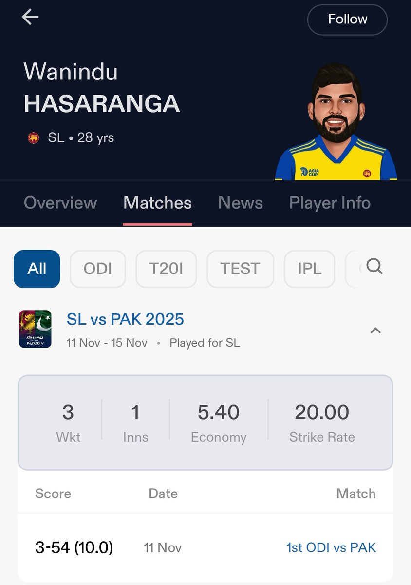 Hari6prasath666's tweet photo. Wanindu hasaranga took 3 wickets and scored 59 crucial runs ... 👀 Retentions are nearing all players around the world peaking now . #RRWIN #hasaranga #pakvsl https://t.co/SpDnRRcBce