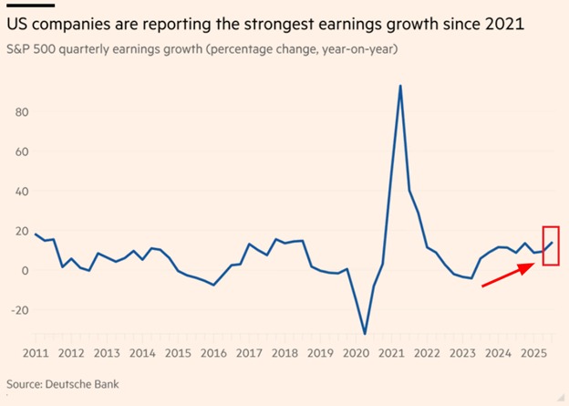 KobeissiLetter's tweet image. US corporate earnings growth is booming:

S&amp;amp;P 500 quarterly earnings growth is up to +18% YoY in Q3 2025, the highest since Q3 2021.

Excluding the post-pandemic recovery, this marks the strongest growth since 2018.

This comes as 6 of the 11 S&amp;amp;P 500 sectors reported positive…