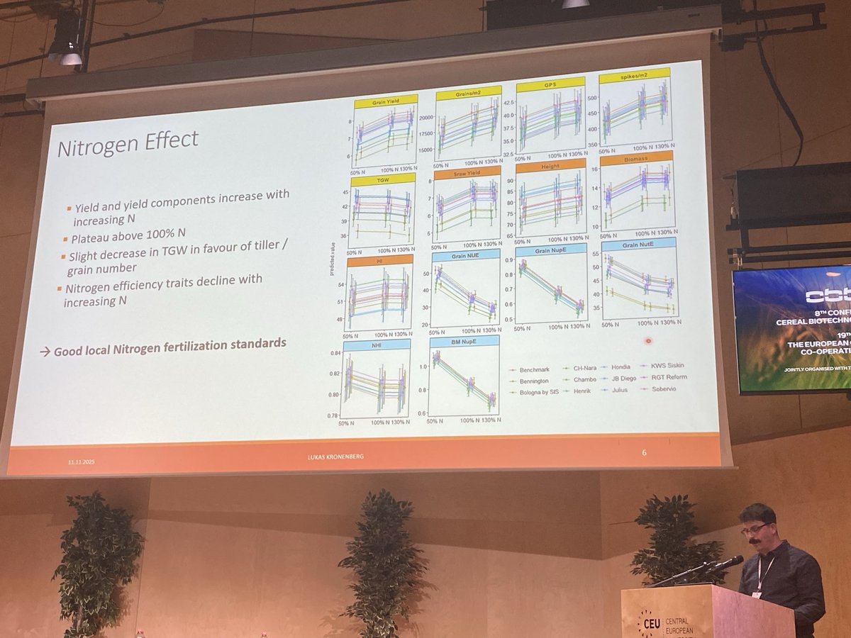 Great first day at 8th conference of cereal biotechnology and breeding in Budapest. I learned a lot about drought and salinity stress but also GxM modeling and the great diversity from wild relatives, which should be more exploited towards elite breeding via pre-breeding