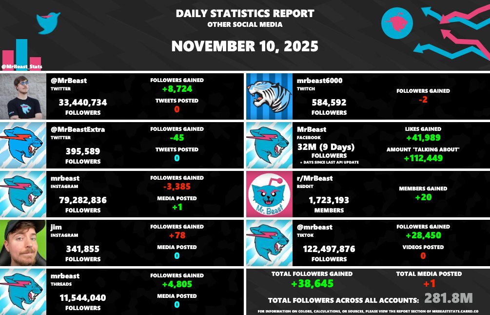 Daily Statistics Report from Monday, November 10th, 2025