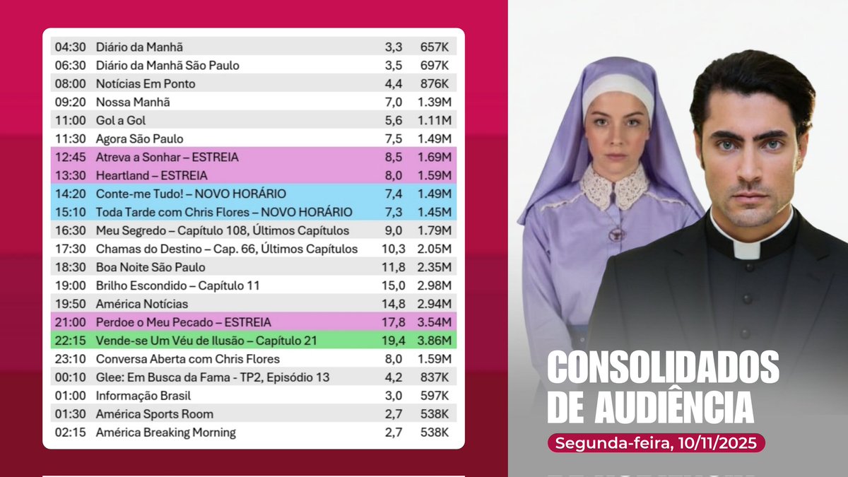 Amercatv's tweet photo. 📊 Confira os dados consolidados de audiência da América TV — Segunda-feira, 10/11/2025:
TOP 5 AUDIÊNCIA:
1️⃣ #VendeseUmVéuDeIlusão 19,4
2️⃣ #PerdoeOMeuPecado 17,8 (ESTREIA)
3️⃣ #DoceEncanto 15,0
4️⃣ #AméricaNotícias 14,8
5️⃣ #BoaNoiteSãoPaulo 11,8
Em um dia de estreias na programação, a emissora registrou um grande destaque com a chegada das novas atrações. No início da tarde, a novela teen "Atreva a Sonhar" e a série canadense "Heartland" estrearam mantendo os índices da faixa com 8,5 pontos e 8,0 pontos respectivamente. A faixa vespertina passou por uma inversão estratégica, onde o "Toda Tarde" reestreou às 15h10, agora sob a apresentação de Chris Flores, trazendo credibilidade e um toque mais feminino ao programa, com mais tempo no ar e novos quadros, incluindo a culinária. A revista eletrônica "Conte-me Tudo!", por sua vez, passou a antecedê-lo, indicando agora às 14h20. O grande destaque foi a estreia da novela "Perdoe o Meu Pecado" que conquistou 17,8 pontos de média em sua estreia.
Média 24h – 6h às 6h
8,23 pontos (1.64 milhões)
Média Dia – 07h às 00h
7,72 pontos (1.93 milhões)
▪︎Cada ponto de audiência equivale a 199.313 mil de indivíduos alcançados na Grande São Paulo.