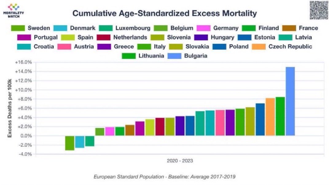 <a href="/ntvde/">ntv Nachrichten</a> Schweden hat gewonnen! 2020 bis 2023 niedrigste kumulative Übersterblichkeit in Europa. Ohne Zwangsmaßnahmen, Masken, Lockdowns, ohne Panikmache, ohne Aufhebung der Grundrechte und ohne 1/2/3 G Faschismus. 🏆