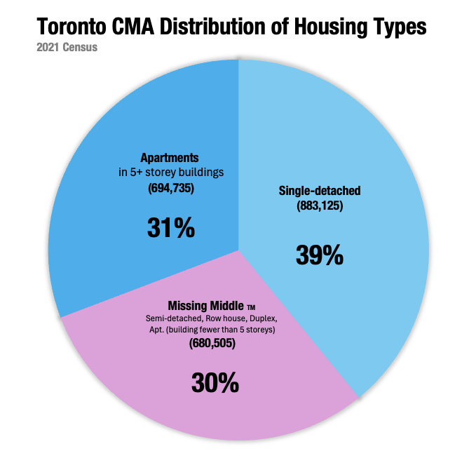 69% of housing types in Toronto CMA are single-detached + "missing middle".