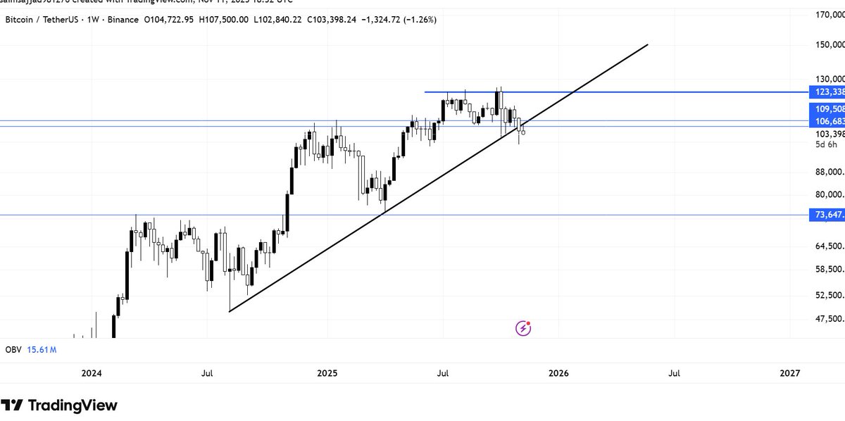 IDK_Crypt0's tweet photo. $Btc
I hate to say it but chart doesn't look good.
I was looking for weekly close above $108K but it lost the trendline support.
It would result in more choppy days for crypto market.
To bring strength back we need a daily close above $107K and weekly close above 109K-110K https://t.co/gs2i1WjyTr