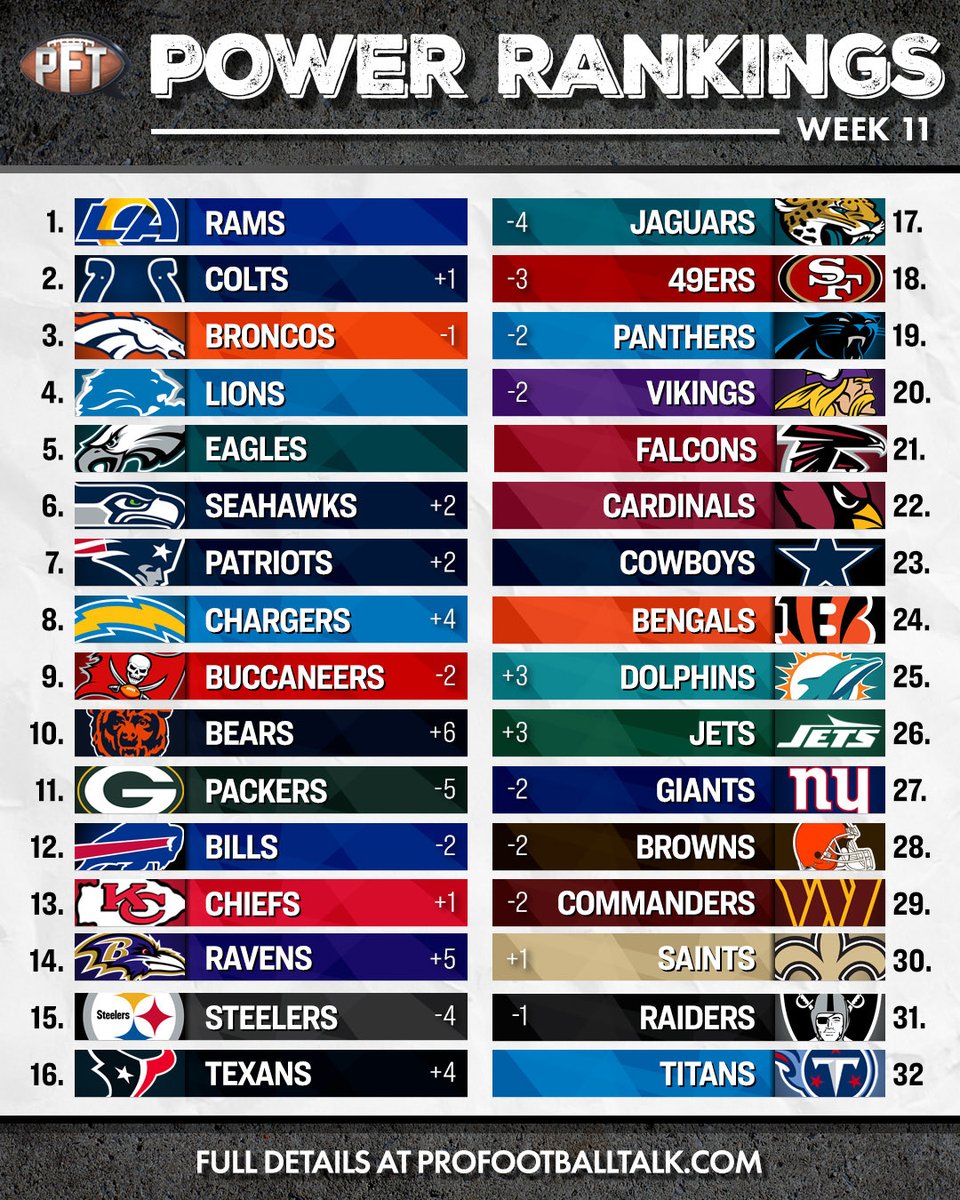ProFootballTalk's tweet image. Rams remain on top. They’ll see the Seahawks this weekend.