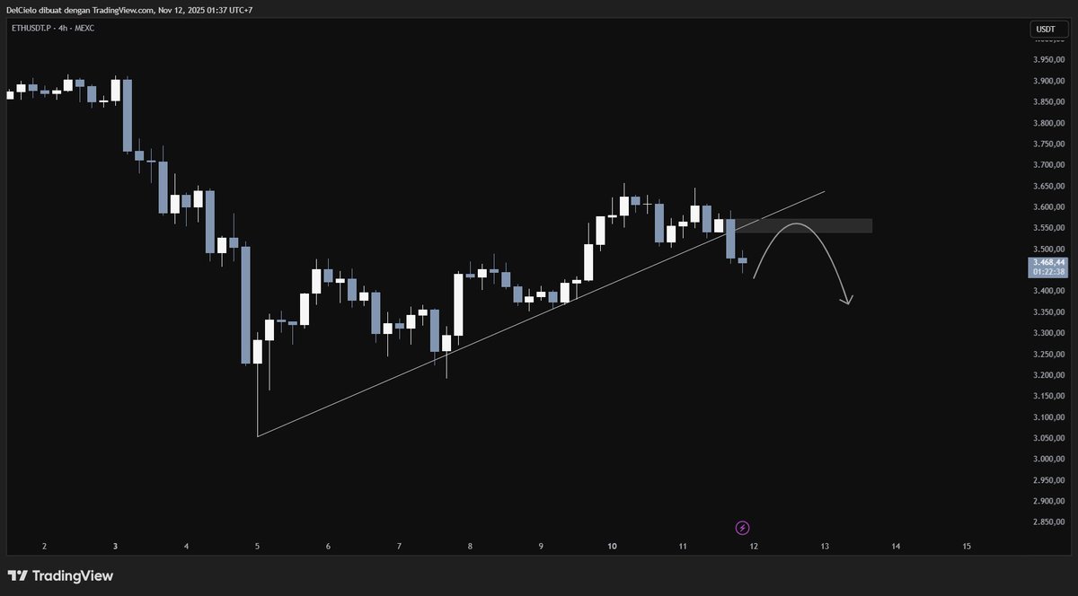fly4uu's tweet image. bearish for ETH