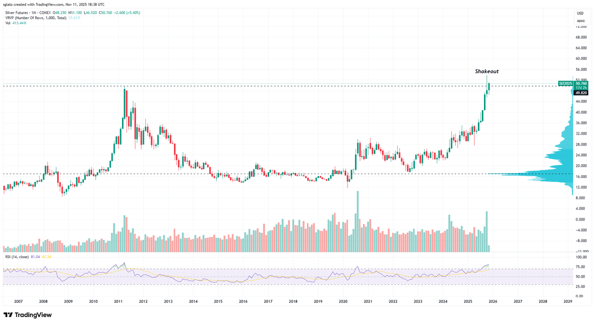 Shakeout ✅
Breakout ✅

$SILVER