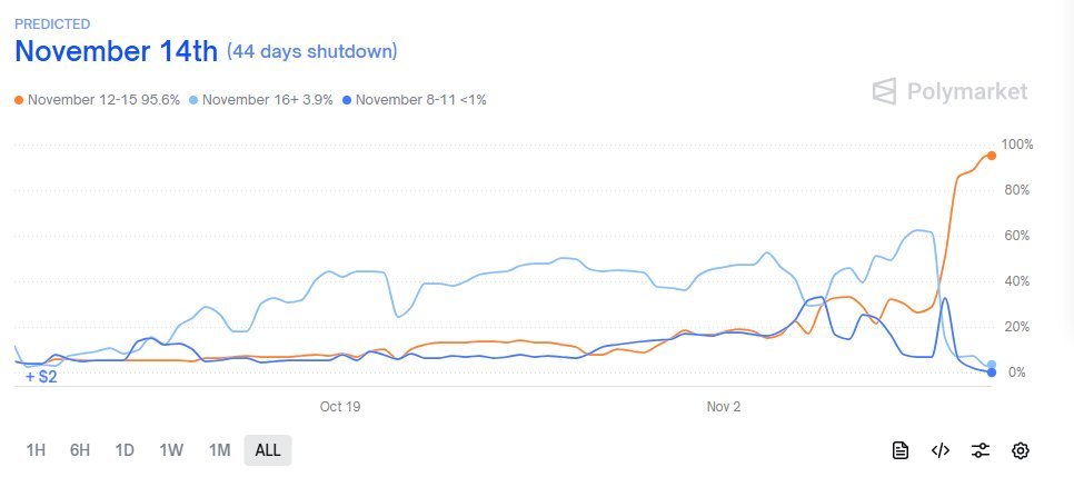 cryptorand's tweet image. Polymarket says 96% chance it re-opens this week!