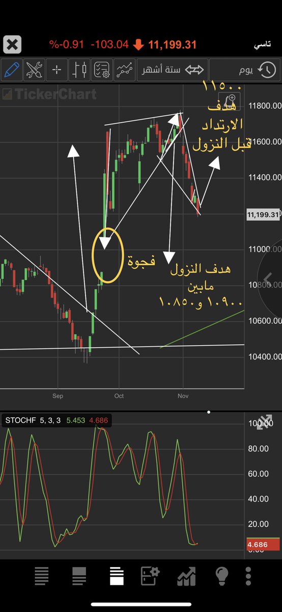alomirimkh's tweet photo. #السوق_السعودي_تداول  ولله الحمد تم اختراق النموذج حددنا لهدف فنياً ١١٥٠٠ وتوقعي زمنياً لهدف الارتدا. جلسة يوم الاحد بمشيئة الله وافق لكم الشارت قبل التحرك وبعد ليست دعوة شراء اوبيع موفقين كل خير 🌹 https://t.co/cclYGYgXSA