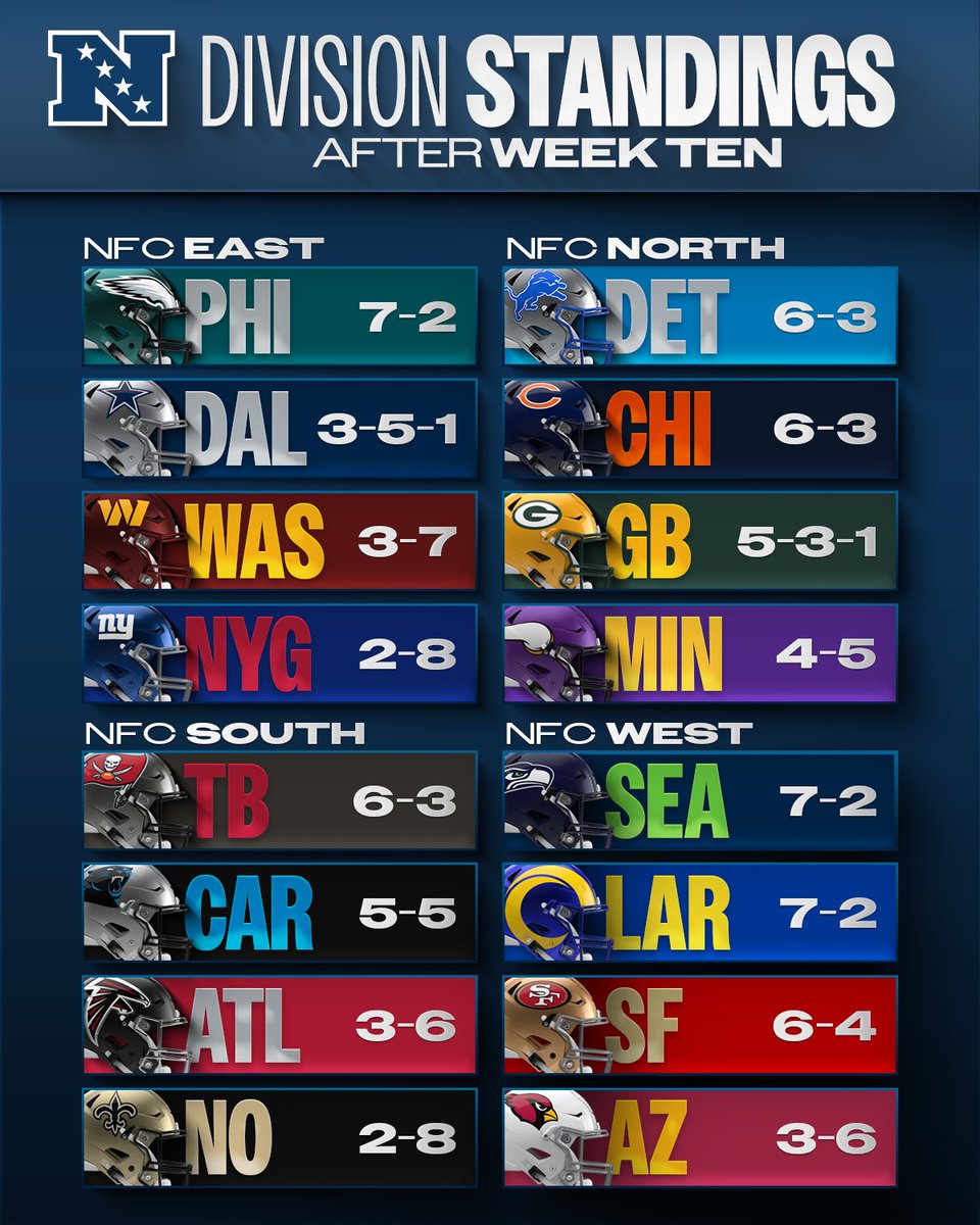 NFL's tweet image. Eight weeks left folks 🚨