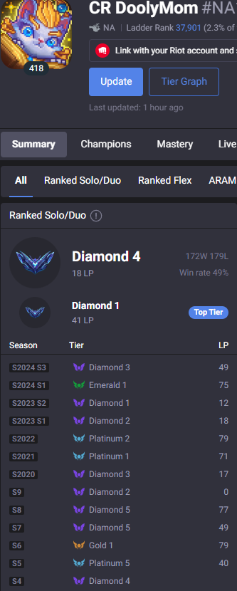 LoLEjsner's tweet image. POV ur 100% winrate and u get this guy on ur team purposely running it down since he saw your 100% winrate LMFAO and riot wont do a thing about people like this