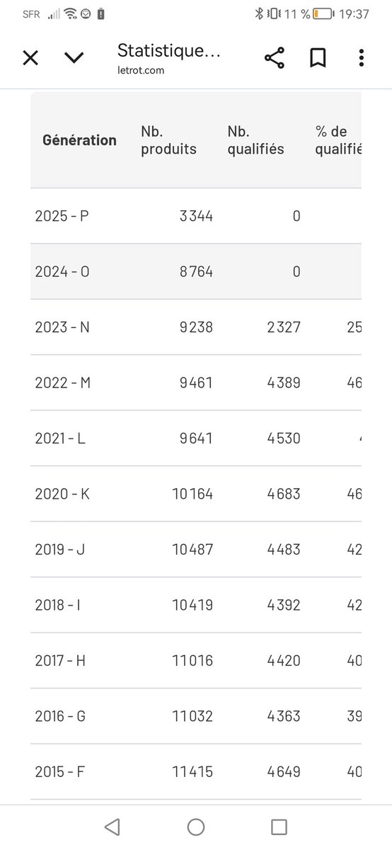 Pendant que le seul problème qui inquiète se nomme les emojis 🔴 ou 🟢, le véritable problème des courses dans le futur est là... À un moment il n y aura pas assez de chevaux... 900 chevaux de moins depuis 2021...