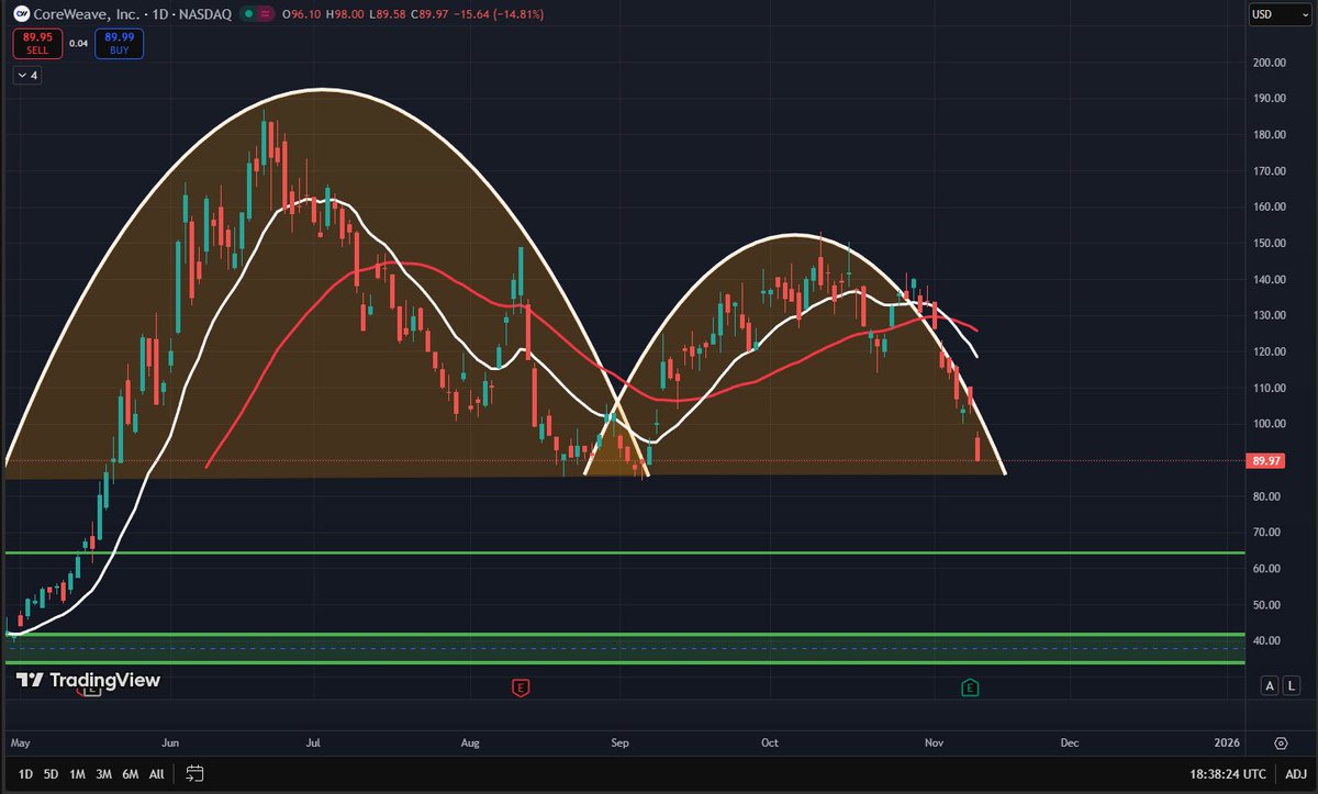 Delphi_Trades's tweet photo. $CRWV
Anyone remember this $CRWV pattern from when we posted it at $150??
#CRWV #corweave https://t.co/uOBc0gQbIh