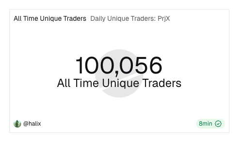BOBBYBIGYIELD's tweet photo. Project X just crossed 100k traders.

Thank you all for your support 🙏 https://t.co/UCxinkmQW1