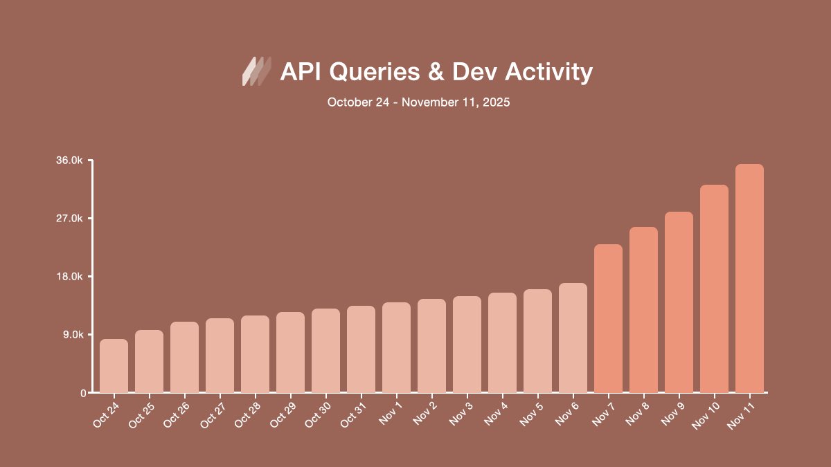 1/ API queries have grown steadily throughout October, but saw a sharp 35% increase, now starting to sustain 8-13% daily growth. The first application built exclusively on Core 0.4 has emerged from stealth, while others are in development.