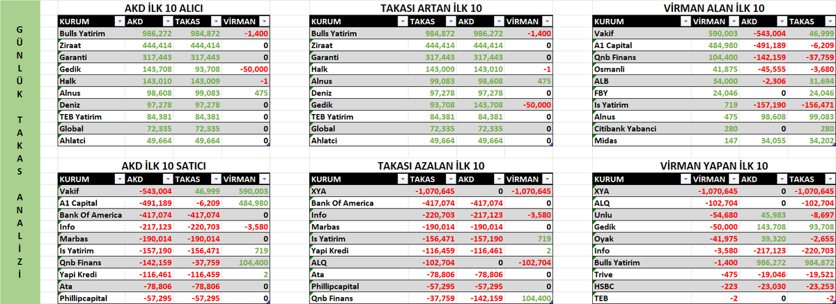 pehli0's tweet photo. #emkel #EMKEL 
Emek Elektrik Endüstrisi A.Ş. Hisse Senedi

Günlük, Haftalık, Aylık ve 3 Aylık

Takas, Virman, Aracı Kurum Dağılım (AKD) verileri.

Keyifli analizler.

#bist #borsa #hisse #finans https://t.co/Sw5nATABnX