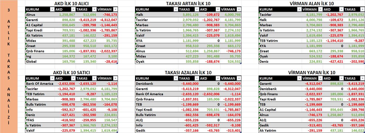 pehli0's tweet photo. #emkel #EMKEL 
Emek Elektrik Endüstrisi A.Ş. Hisse Senedi

Günlük, Haftalık, Aylık ve 3 Aylık

Takas, Virman, Aracı Kurum Dağılım (AKD) verileri.

Keyifli analizler.

#bist #borsa #hisse #finans https://t.co/Sw5nATABnX