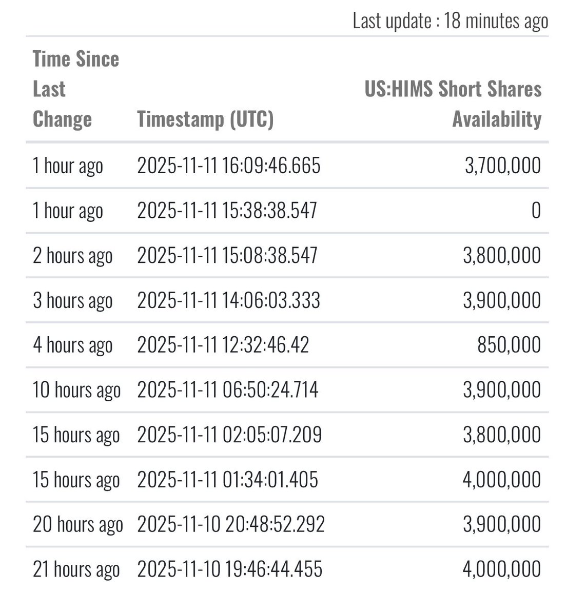 $HIMS NO available short shares is the reason why healthcare is having a blast while $HIMS is artificially getting hammered…

$HIMS will, for sure, catch up in the coming days…(13 Nov, more macro liquidity, etc)

<a href="/TheLongInvest/">The Long Investor</a> <a href="/NighthawkTradez/">NightHawk Capital</a> this is important to be known