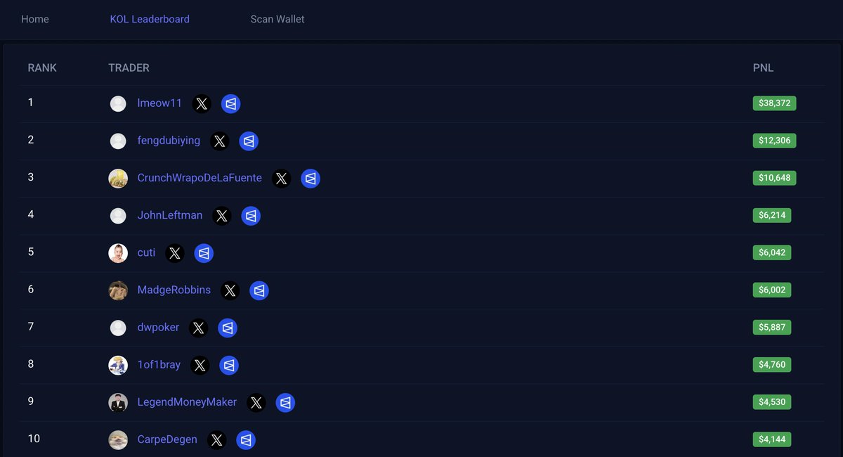 PredScan's tweet image. Top 10 KOLs of the day trading on @Polymarket 

#PredScan Leaderboard

1⃣@ronald $38k
2⃣@AnselFang $12.3k
3⃣@CSP_Trading $10.6k
4⃣@johnleftman $6.2k
5⃣@Cyberonecrypto $6k
6⃣@EricaGarci2770 $6k
7⃣@dw8998 $5.8k
8⃣@1of1bray $4.7k
9⃣@StakeChinese $4.5k
🔟@0xDeltaHedged $4.1k

We are…