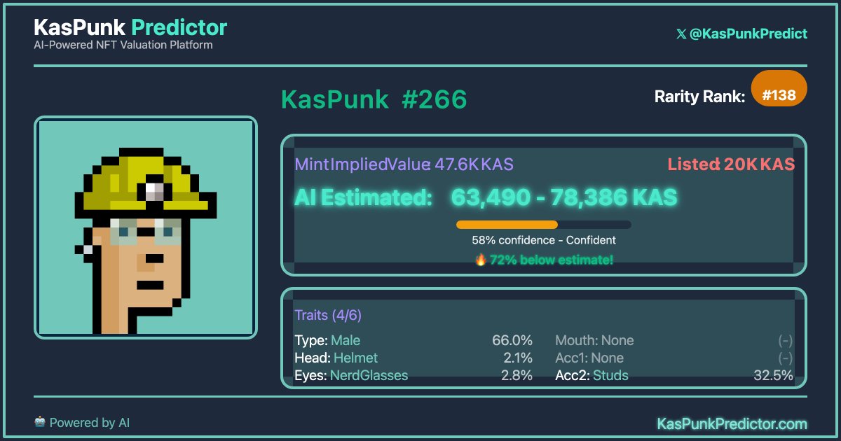 🚨NEW Listing Alert - KasPunk #266!
🦄1of21 Miners, Rarity Rank: 138
💎Estimated Value: 70.9K KAS
💰Sales Price: 20K KAS
1⃣1st time listed, will you HODL it?
BUY on KCom👉kaspa.com/nft/collection…
#NFTs #NFT #NFTCollection #nftcollectors
