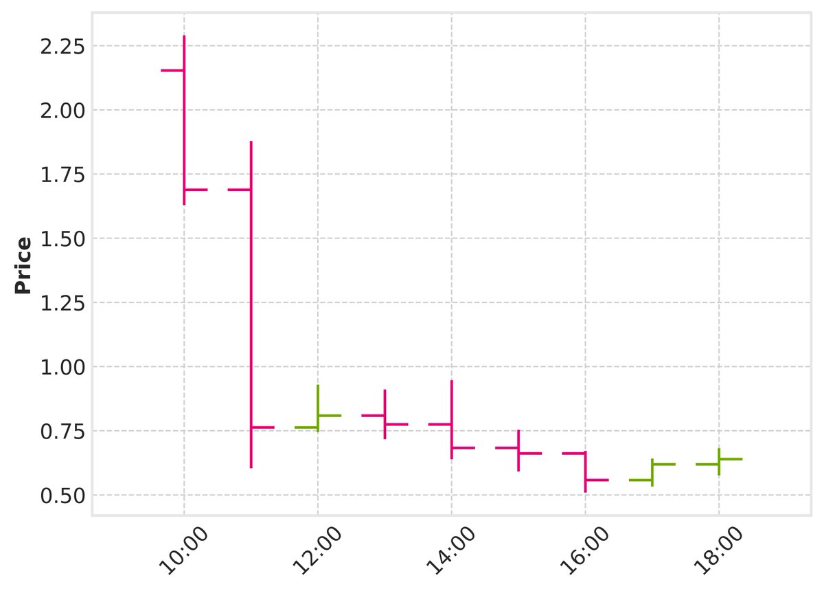 Market Overview: The cryptocurrency $ALLO has experienced significant price volatility over the recent trading periods, with the current price standing at 0.640199. Analyzing the provided K-line data, $ALLO has seen a sharp decline from a high of 2.290454 to a low of 0.509285