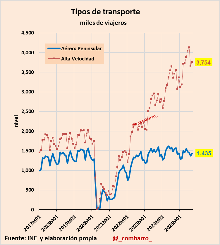 4/
La alta velocidad...