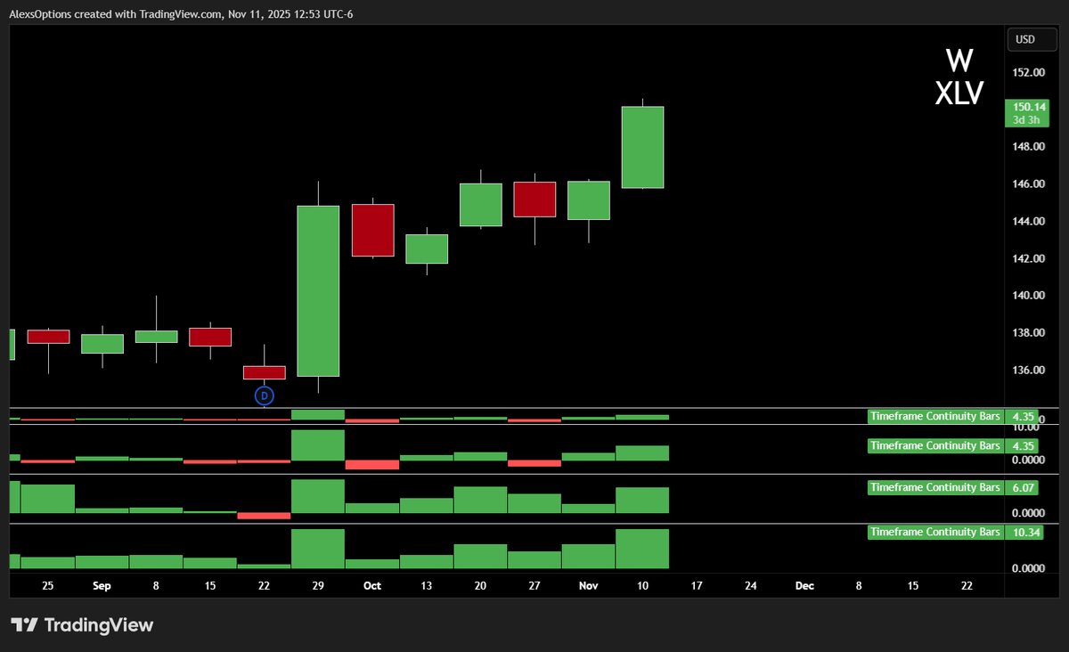 AlexsOptions's tweet photo. Notice how any shorts in $XLK can stay short 

Versus, any shorts in $XLV are BLOWN OUT by FTFC which tells us we have algorithmic buying in $XLV confirming the quarterly signal 2-1-2 reversal!

This is HOW we create winning trades.

Whole market dumps? Who didn't dump?

The larger the dump the greater this discrepency.

When covid happened the whole market puked and we saw $ZM go 3-2u quarter with FTFC. 

Backtest this in each market crash & be prepared for the next one!