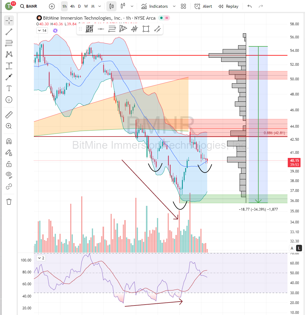theemptyhead's tweet photo. 1hr candles lower timeframe is showing the possible trend reversal on $bmnr. That nasty 35% crash is finally ended, hopefully. Looking forward to a weekly close above $42.81 (0.886 log fib) coming friday. $eth $btc crypto pump coming soon? https://t.co/9xFqhKKNn6