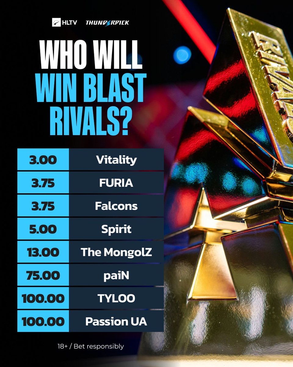 HLTVorg's tweet image. Can Vitality bounce back and lift one more trophy before the Major?

According to @thunderpickco, they are the main favorites for the upcoming BLAST Rivals S2 👀