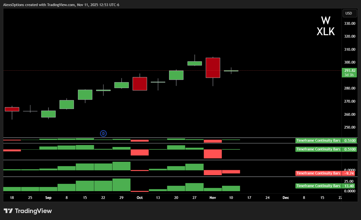 AlexsOptions's tweet photo. Notice how any shorts in $XLK can stay short 

Versus, any shorts in $XLV are BLOWN OUT by FTFC which tells us we have algorithmic buying in $XLV confirming the quarterly signal 2-1-2 reversal!

This is HOW we create winning trades.

Whole market dumps? Who didn't dump?

The larger the dump the greater this discrepency.

When covid happened the whole market puked and we saw $ZM go 3-2u quarter with FTFC. 

Backtest this in each market crash & be prepared for the next one!