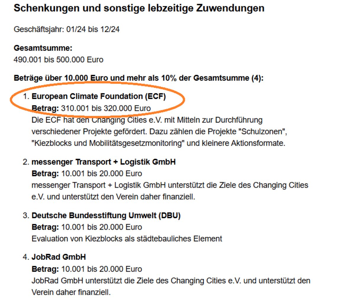 Auch im vergangenen Jahr haben sich die Fahrradaktivisten von Changing Cities erneut von der European Climate Foundation (ECF) finanzieren lassen. 

Laut dem eigenen Finanzbericht erhielt der Verein rund 320.000 Euro. Die Europian Climate Foundation ist keine EU-Institution,