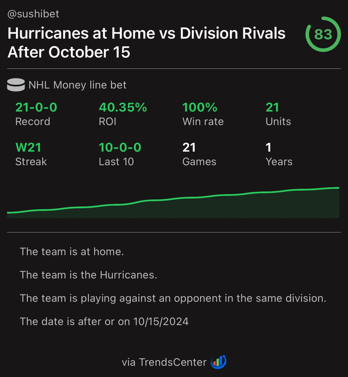 WHAT A RUN 💰 

📊 Hurricanes at Home vs Division Rivals

✅ 21-0 on the ML 
🔥 40.35% ROI

🚨 Hurricanes -160

(via TrendsCenter)
trendscenterapp.com/trend/?trendID…