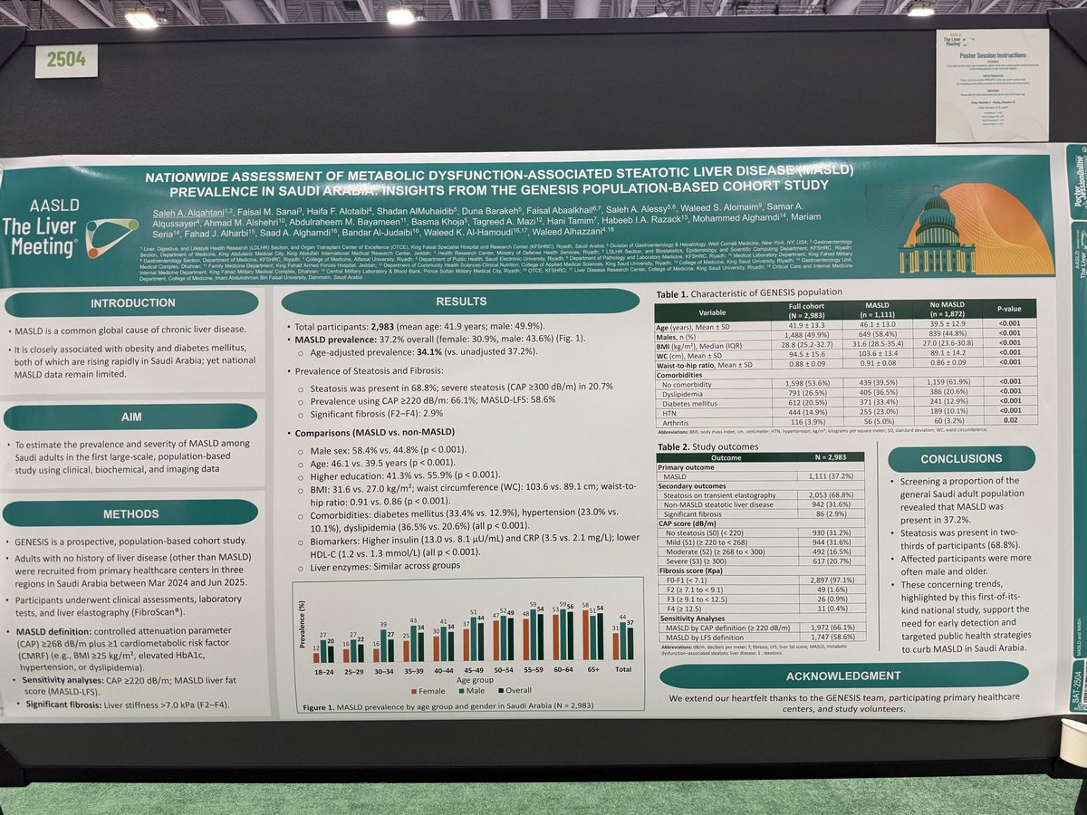 _Shdn's tweet image. Thrilled to attend #AASLD2025 in Washington, DC!
We proudly showcased our poster presentations, including those from the GENESIS project representing Saudi Arabia, and I had the honor of presenting our hard work on the Global Liver Registry during the Global NASH Council meeting!