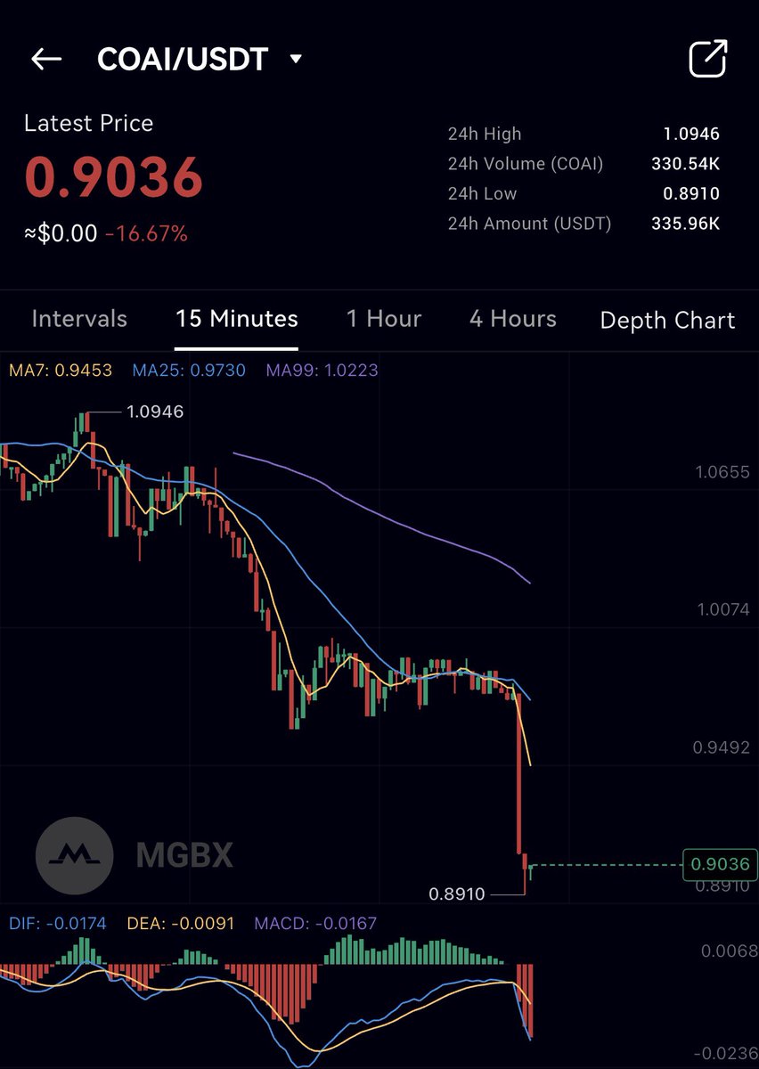 $COAI game over, trap, or opportunity? 👀

$COAI took a big correction but this is where smart money enters. The coin is sitting near 0.98 after a heavy drop from the top and this zone often brings quiet whale accumulation.

When the market flips, coins like COAI do not move
