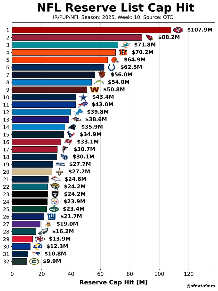 sfdata9ers's tweet image. #NFL APY on Reserve Lists 

1. SF  $108M
...
28. PHI  $16M
29. KC  $14M
30. LAR  $12M
31. NE  $11M
32. GB  $10M