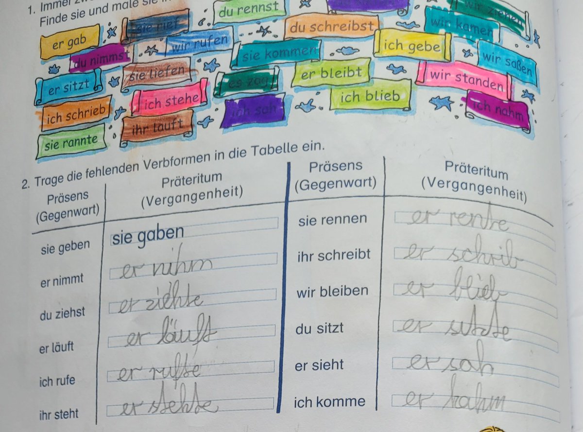 Das fällt mir zunehmend auf: Einfachste Vergangenheitsformen sind vielen Kids unbekannt. Bei uns (3. Klasse) kamen so tolle Varianten wie "schwimmen – ich schwummte" oder "helfen – ich holfte" 🙄. 
#twlz
Hier ein echtes Beispiel: