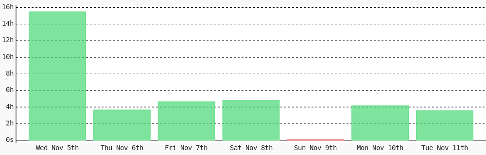 YesaleAshish's tweet image. Day 31 of #100DaysOfCode. Today I coded 3 hrs 34 mins towards my @WakaTime goal of coding 1 hr per day ✔️ #LearnToCode #programming #codegoal #301DaysOfCode #devlife #freeCodeCamp wakatime.com/@ashishyesale