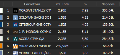 argon_invest's tweet photo. Gringo pagando a conta da festa?

Fluxo comprador no à vista hoje... todas as corretoras estrangeiras com saldo positivo na compra. https://t.co/tHW00AdK8z