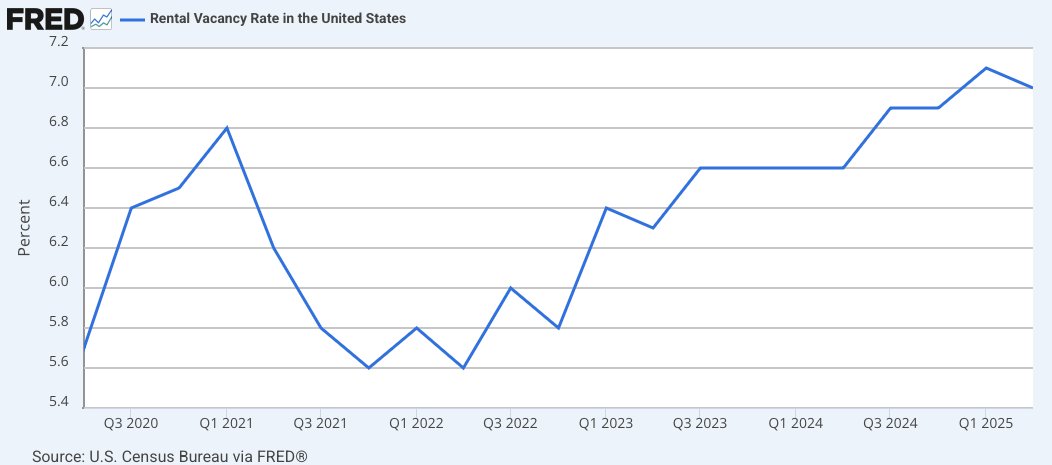 Yes, rental vacancy has gone up.