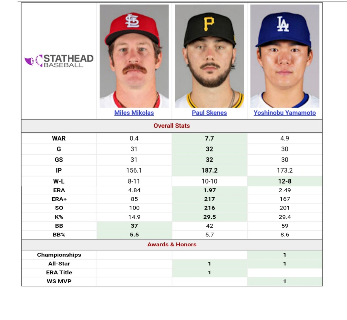 The NL Cy Young is announced tomorrow! Who do you have taking the award and why?