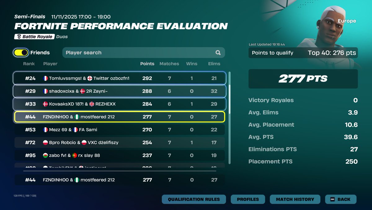 not qualed on 277 late started aswell 😂