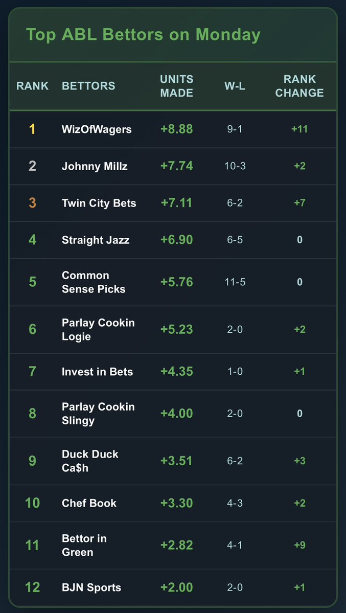 BIG start to the week as 25/39 bettors had a positive unit day✅
Thats 64% of the league🔥

Huge 9-1 day for <a href="/ElbertosPicks/">WizOfWagers</a> moves him up 11 spots in the standings🪄

10-3 day for <a href="/JohnnyMillz_X/">Jonathan Miller</a> ! 2-0 in CBB, 2-0 in NFL, &amp; 6-3 in NBA💰

<a href="/TwinCityBets/">TwinCityBets</a> goes 5-1 on NBA player props🎯