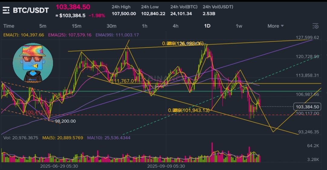 AskToRahulSingh's tweet image. #Bitcoin Trading around $103k

As per Running chart Analysis..
A Descending Broadening Wedge is always moving under #Bullish pattern on its final cycle, but before starts its final cycle, it&apos;s surely complete last time into Downtrend cycle of $97k-95k around..

Then after,
it…