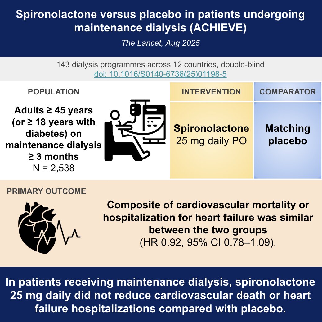 MedicinePods's tweet image. 🎙️ New @RoundsTable infographics!

🩸 UGIB + Cirrhosis: Shorter/no antibiotics ≈ longer for mortality, slightly ↑ infection risk (JAMA IM 2025)
🫀 Dialysis + Spironolactone: No ↓ in CV death/HF hospitalization (Lancet 2025)

#MedTwitter #FOAMed #MedEd #ClinicalTrials