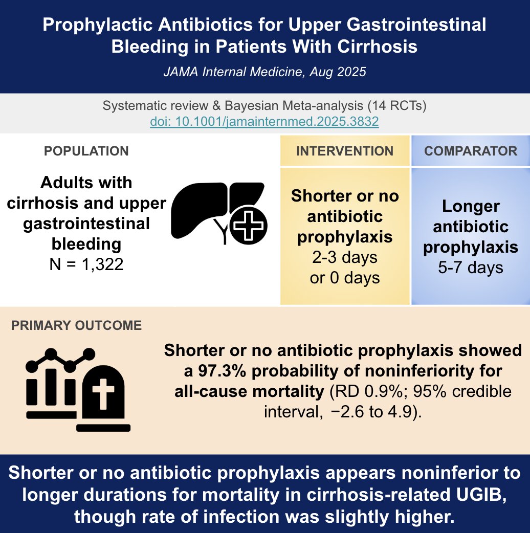 MedicinePods's tweet image. 🎙️ New @RoundsTable infographics!

🩸 UGIB + Cirrhosis: Shorter/no antibiotics ≈ longer for mortality, slightly ↑ infection risk (JAMA IM 2025)
🫀 Dialysis + Spironolactone: No ↓ in CV death/HF hospitalization (Lancet 2025)

#MedTwitter #FOAMed #MedEd #ClinicalTrials