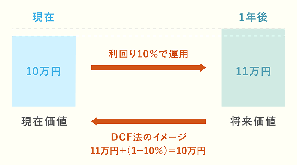 ytaomoto's tweet image. 人気より“実力”を見よう。
DCF法は、会社の未来をいまの価値に写す鏡。
「いまの100万円」と「1年後の100万円」――
この違いがわかればDCF法がわかります。

👉hokkaidopvgs.jp/date/2025/11/1…

#企業価値 #DCF #経営者  #ファイナンス #垰本泰隆 #ご縁ゴト