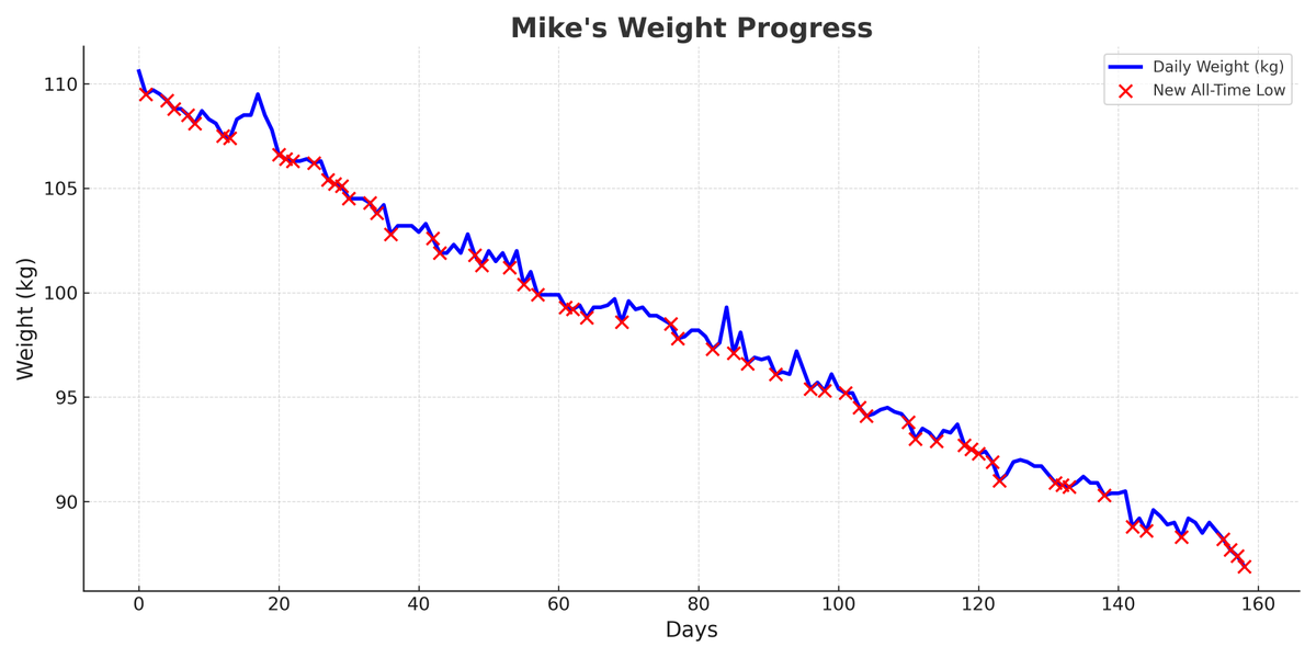 Sheesh. Five days in a row of new lows.

Never seen that before. 

Big beautiful drop. 
-----
Insights:

Starting Weight: 110.6 kg

Current Weight: 86.9 kg

Total Loss: 23.7 kg

Trend: Consistent downward trajectory with healthy, steady drops.

Momentum: Despite occasional