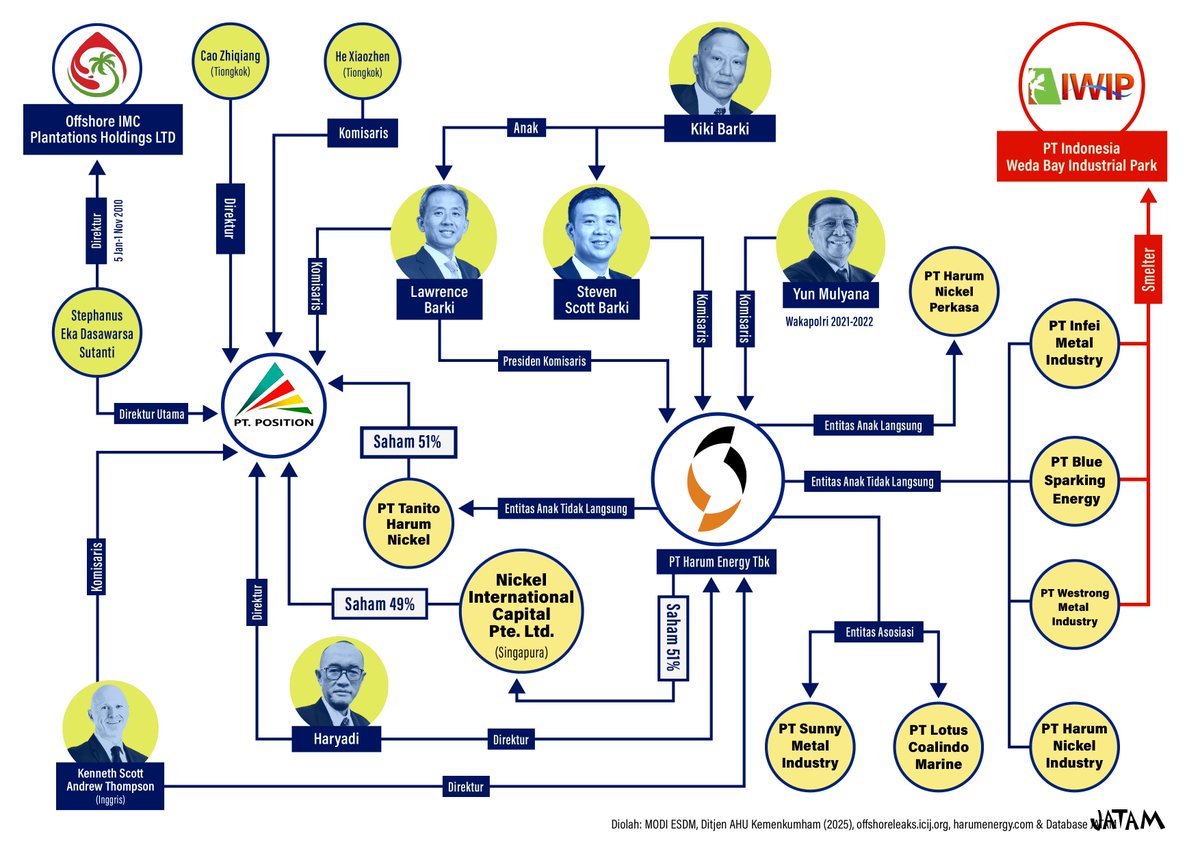 Masih ingat kasus kriminalisasi Maba Sangaji? 

Pada Mei 2025, warga adat Maba Sangaji mengalami kekerasan dan penangkapan setelah memprotes kerusakan hutan adat serta pencemaran sungai yang dilakukan PT Position. 

Alih-alih dilindungi, warga yang mempertahankan ruang hidup