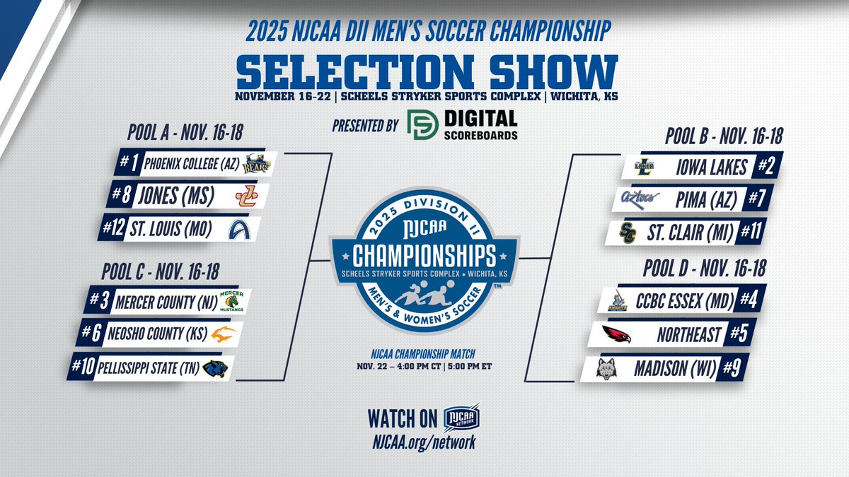 🏆 Your official 2025 #NJCAASoccer DII Men's Championship Field has officially been announced!

1⃣2⃣teams across 4⃣ pools will battle it out for the National Championship in Wichita, KS, from November 16-22.

njcaachampionship.prestosports.com/sports/msoc/di…